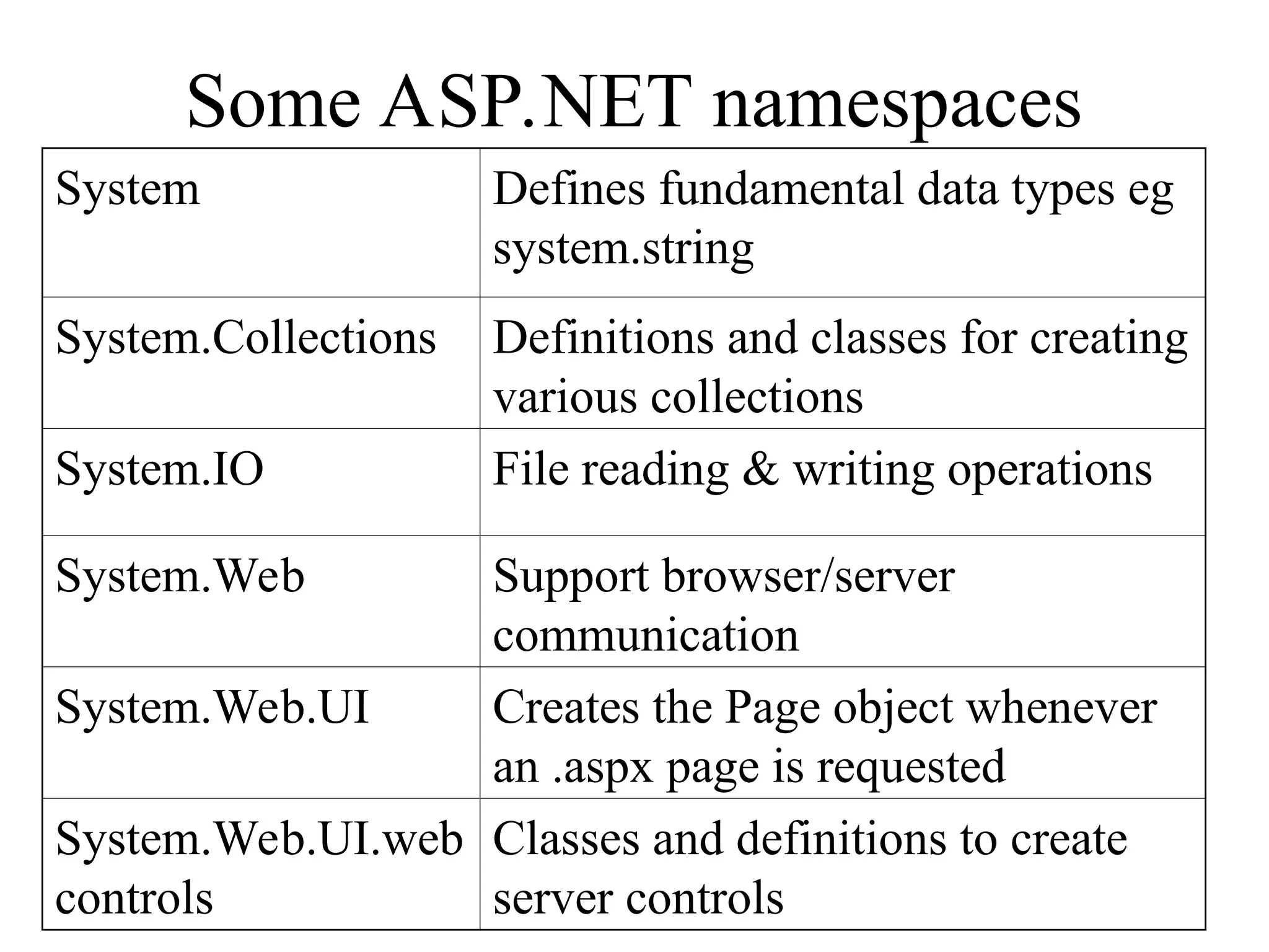 Some ASP.NET namespaces System Defines fundamental data types eg system.string System.Collections Definitions and classes for creating various collections System.IO File reading & writing operations System.Web Support browser/server communication System.Web.UI Creates the Page object whenever an .aspx page is requested System.Web.UI.web controls Classes and definitions to create server controls 