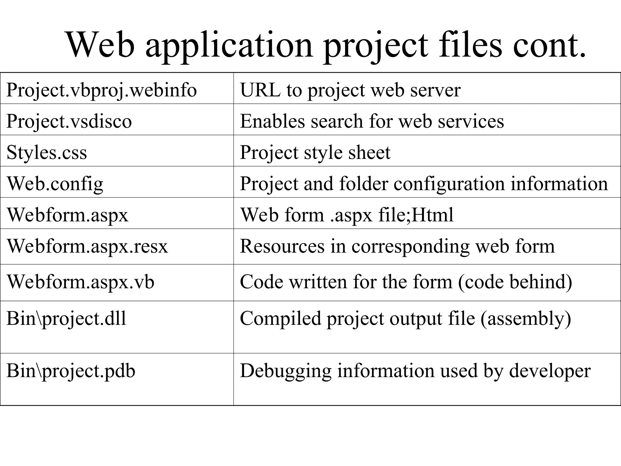 Web application project files cont. Project.vbproj.webinfo URL to project web server Project.vsdisco Enables search for web services Styles.css Project style sheet Web.config Project and folder configuration information Webform.aspx Web form .aspx file;Html Webform.aspx.resx Resources in corresponding web form Webform.aspx.vb Code written for the form (code behind) Binproject.dll Compiled project output file (assembly) Binproject.pdb Debugging information used by developer 