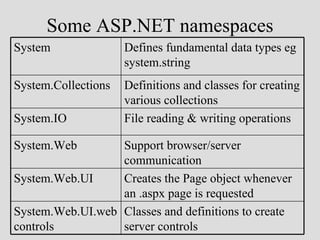 Some ASP.NET namespaces
System               Defines fundamental data types eg
                     system.string
System.Collections   Definitions and classes for creating
                     various collections
System.IO            File reading & writing operations

System.Web        Support browser/server
                  communication
System.Web.UI     Creates the Page object whenever
                  an .aspx page is requested
System.Web.UI.web Classes and definitions to create
controls          server controls
 