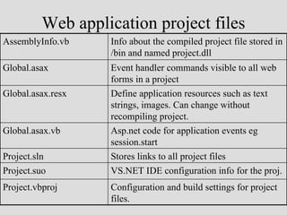 Web application project files
AssemblyInfo.vb    Info about the compiled project file stored in
                   /bin and named project.dll
Global.asax        Event handler commands visible to all web
                   forms in a project
Global.asax.resx   Define application resources such as text
                   strings, images. Can change without
                   recompiling project.
Global.asax.vb     Asp.net code for application events eg
                   session.start
Project.sln        Stores links to all project files
Project.suo        VS.NET IDE configuration info for the proj.
Project.vbproj     Configuration and build settings for project
                   files.
 