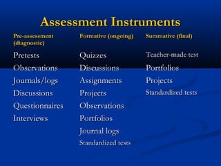 Assessment InstrumentsAssessment Instruments
Pre-assessmentPre-assessment
(diagnostic)(diagnostic)
Formative (ongoing)Formative (ongoing) Summative (final)Summative (final)
PretestsPretests QuizzesQuizzes Teacher-made testTeacher-made test
ObservationsObservations DiscussionsDiscussions PortfoliosPortfolios
Journals/logsJournals/logs AssignmentsAssignments ProjectsProjects
DiscussionsDiscussions ProjectsProjects Standardized testsStandardized tests
QuestionnairesQuestionnaires ObservationsObservations
InterviewsInterviews PortfoliosPortfolios
Journal logsJournal logs
Standardized testsStandardized tests
 