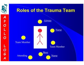 Roles ooff tthhee TTrraauummaa TTeeaamm 
Airway 
Nurse 
Boss 
Team Member 
Attending 
Team Member 
Nurse 
A 
P 
O 
L 
L 
O 
L 
O 
G 
A 
 