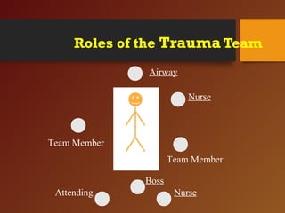 Roles of the Trauma Team
Airway
Nurse
Boss
Attending
Team Member
Team Member
Nurse
 