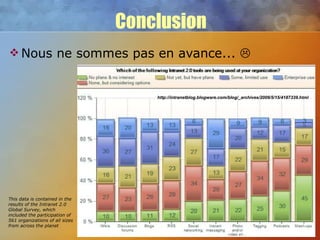 Conclusion Nous ne sommes pas en avance...     http://intranetblog.blogware.com/blog/_archives/2009/5/15/4187339.html This data is contained in the results of the Intranet 2.0 Global Survey, which included the participation of 561 organizations of all sizes from across the planet  