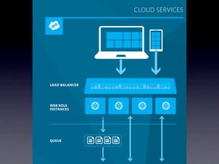CLOUD SERVICES




LOAD BALANCER




WEB ROLE
INSTANCES




QUEUE
 