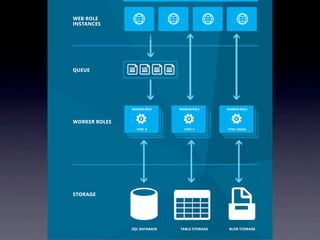 WEB ROLE
INSTANCES




QUEUE




               WORKER ROLE    WORKER ROLE     WORKER ROLE



WORKER ROLES
                 TYPE: X        TYPE: Y       TYPE: CACHE




STORAGE




               SQL DATABASE   TABLE STORAGE    BLOB STORAGE
 