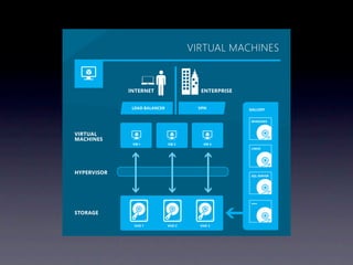 VIRTUAL MACHINES


             INTERNET                   ENTERPRISE


              LOAD BALANCER            VPN           GALLERY


                                                     WINDOWS



VIRTUAL
MACHINES
              VM 1            VM 2       VM 3
                                                     LINUX




HYPERVISOR
                                                     SQL SERVER




                                                     ...
STORAGE

              VHD 1           VHD 2     VHD 3
 