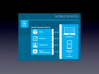 MOBILE SERVICES


MOBILE BACKEND SERVICES


         DATA


                                WINDOWS 8
         SCRIPTS



         USER AUTH                 :-)


         PUSH                    WINDOWS
         NOTIFICATIONS           PHONE 8
                                   iOS
                                 ANDROID
 