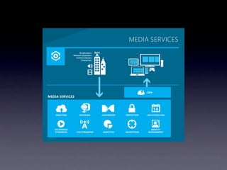 MEDIA SERVICES
                     Broadcasters
                Network Operators
                  Content Owners
                       Enterprises




                                                                CDN
MEDIA SERVICES




    INGESTION        ENCODING        CONVERSION   PROTECTION    JOB SCHEDULING




   ON DEMAND                                                      IDENTITY
   STREAMING       LIVE STREAMING    ANALYTICS    ADVERTISING   MANAGEMENT
 