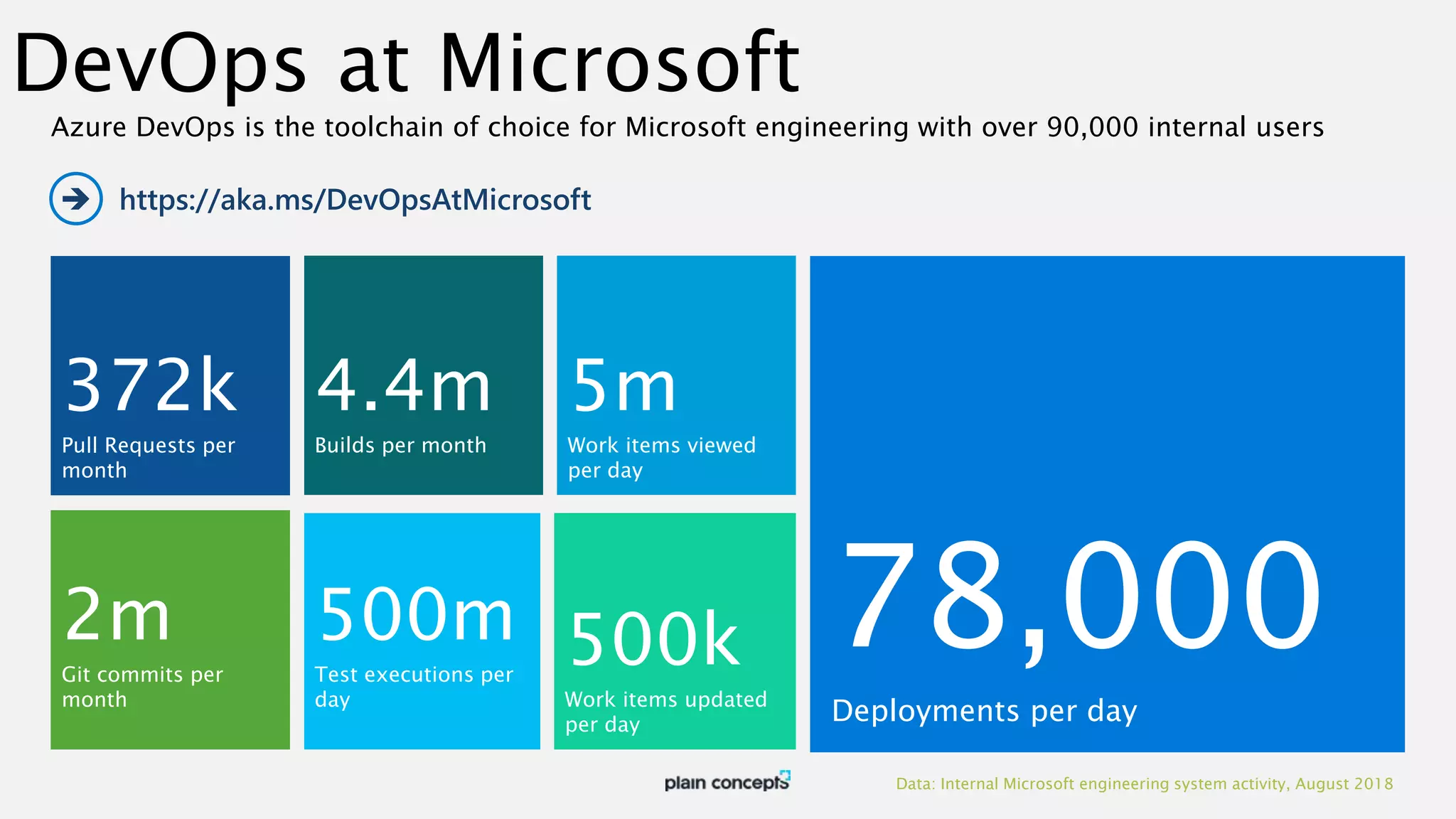 DevOps at Microsoft Data: Internal Microsoft engineering system activity, August 2018 372k Pull Requests per month 2m Git commits per month 78,000 Deployments per day 4.4m Builds per month 500m Test executions per day 500k Work items updated per day 5m Work items viewed per day Azure DevOps is the toolchain of choice for Microsoft engineering with over 90,000 internal users https://aka.ms/DevOpsAtMicrosoft 