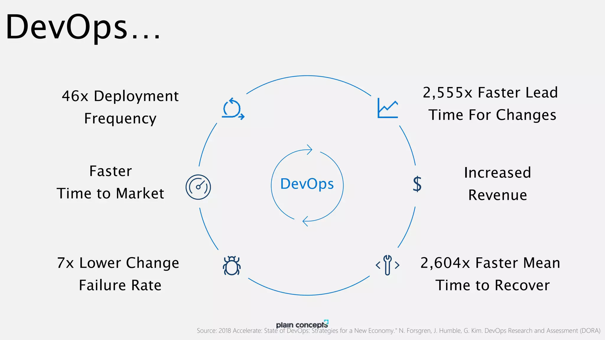 DevOps… DevOps Faster Time to Market Increased Revenue 2,604x Faster Mean Time to Recover 2,555x Faster Lead Time For Changes 7x Lower Change Failure Rate 46x Deployment Frequency $ Source: 2018 Accelerate: State of DevOps: Strategies for a New Economy." N. Forsgren, J. Humble, G. Kim. DevOps Research and Assessment (DORA) 