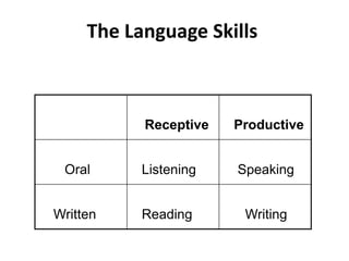 The Language Skills
Receptive Productive
Oral Listening Speaking
Written Reading Writing
 
