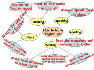 How to learn
English well
listening
Reading
speaking
Writing
Listen to
English songs
Listen to the radio
in English
Always speak Englis
in class
Read the magazines and
newspapers in English
Write down the correct
spelling and grammar
next to the mistakes
Othersothers
 
