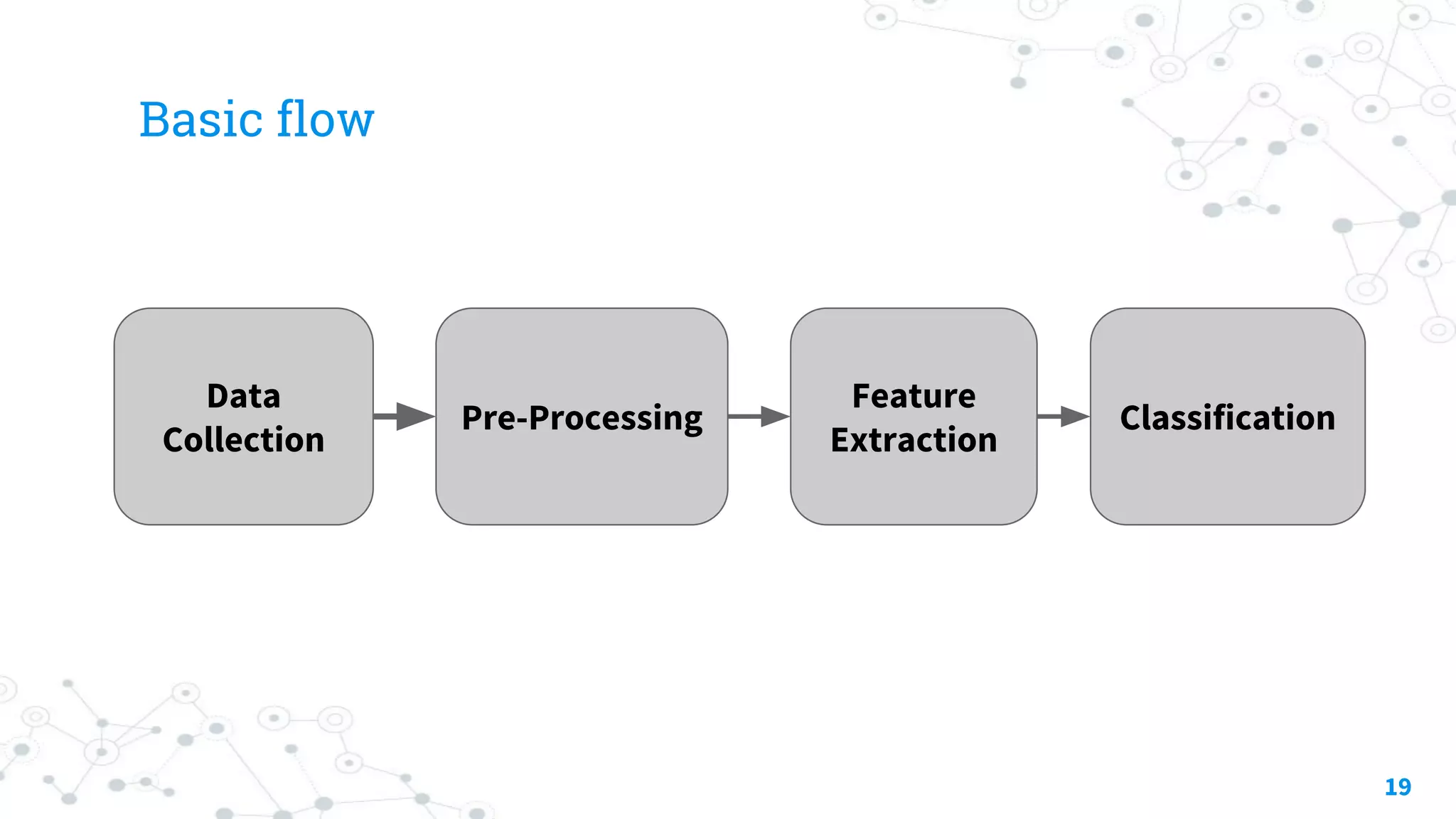 Basic flow
19
Data
Collection
Pre-Processing
Feature
Extraction
Classification
 
