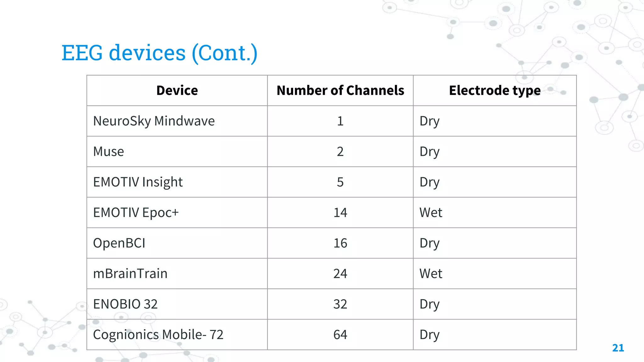 EEG devices (Cont.)
21
Device Number of Channels Electrode type
NeuroSky Mindwave 1 Dry
Muse 2 Dry
EMOTIV Insight 5 Dry
EMOTIV Epoc+ 14 Wet
OpenBCI 16 Dry
mBrainTrain 24 Wet
ENOBIO 32 32 Dry
Cognionics Mobile- 72 64 Dry
 