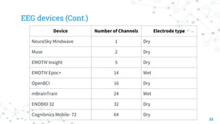 EEG devices (Cont.)
21
Device Number of Channels Electrode type
NeuroSky Mindwave 1 Dry
Muse 2 Dry
EMOTIV Insight 5 Dry
EMOTIV Epoc+ 14 Wet
OpenBCI 16 Dry
mBrainTrain 24 Wet
ENOBIO 32 32 Dry
Cognionics Mobile- 72 64 Dry
 