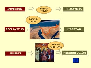 PASCUA JUDIA PASCUA “CIVIL” PASCUA CRISTIANA INVIERNO PRIMAVERA ESCLAVITUD LIBERTAD MUERTE RESURRECCIÓN 