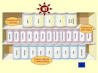EVANGELIOS Y HECHOS CARTAS DE SAN PABLO OTRAS CARTAS Y APOCALÍPSIS NT 