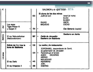 53

Prof. Miguel Neira J.   Introd. a la
                        Biblia - IBN
 