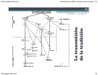 Instituto Bíblico Nacional   Introducción a la Biblia ‐ Apoyo de clase Unidad II ‐ 02



                                                                                    81

                                       Prof. Miguel Neira J.   Introd. a la Biblia - IBN




                                                      L ransm ión
                                                      de la trad ón
                                                               dició
                                                      La tr    misi
                                                      d
Prof. Miguel Neira Jara                                                                    12
 