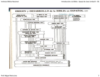 Instituto Bíblico Nacional         Introducción a la Biblia ‐ Apoyo de clase Unidad II ‐ 06



                                                                       129

                             Prof. Miguel Neira J.   Introd. a la
                                                     Biblia - IBN




                                                     Desarrol
                                                     lo de la
                                                     biblia en
                                                     Español




Prof. Miguel Neira Jara                                                                  7
 