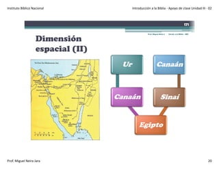 Instituto Bíblico Nacional                Introducción a la Biblia ‐ Apoyo de clase Unidad III ‐ 02



                                                                                                171

                                                     Prof. Miguel Neira J.   Introd. a la Biblia - IBN


                    Dimensión
                    espacial (II)
                                     Ur                       Canaán



                                    Canaán                          Sinaí


                                              Egipto



Prof. Miguel Neira Jara                                                                                  20
 
