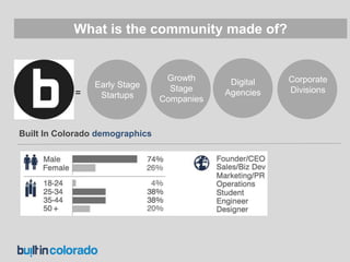 Growth
Stage
Companies
Corporate
Divisions
Built In Colorado demographics
Digital
Agencies
Early Stage
Startups=
What is the community made of?
 