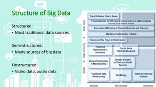 Structured:
• Most traditional data sources
Semi-structured:
• Many sources of big data
Unstructured:
• Video data, audio data
Structure of Big Data
 