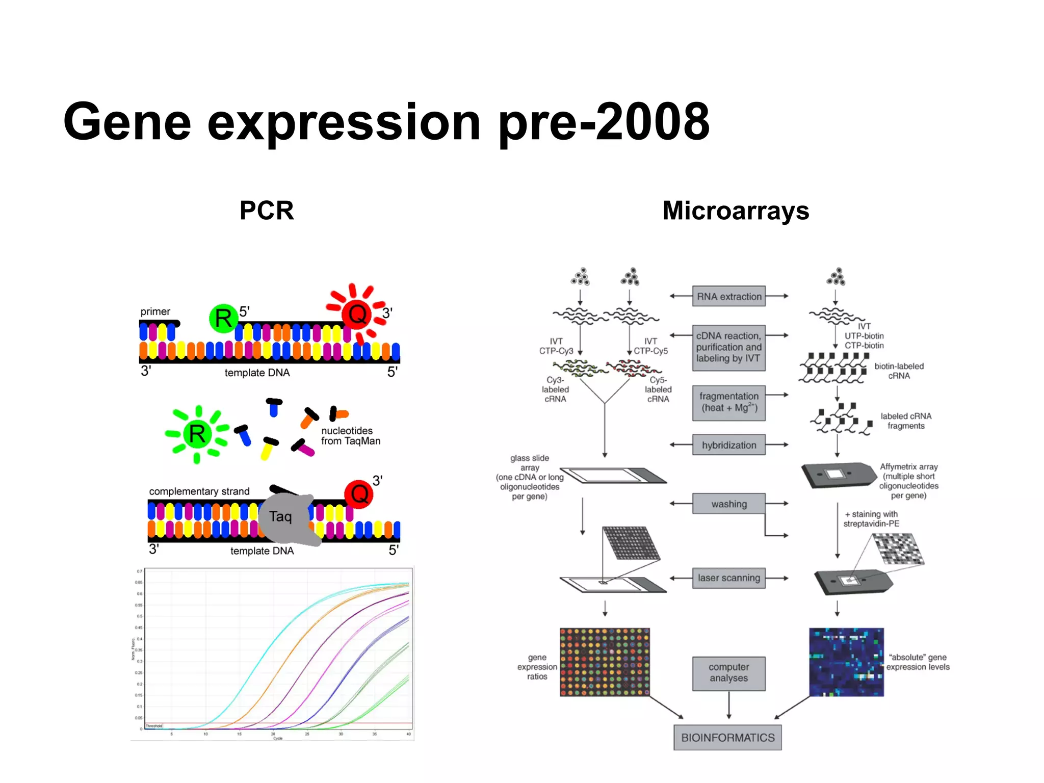 Gene expression pre-2008
      PCR             Microarrays
 