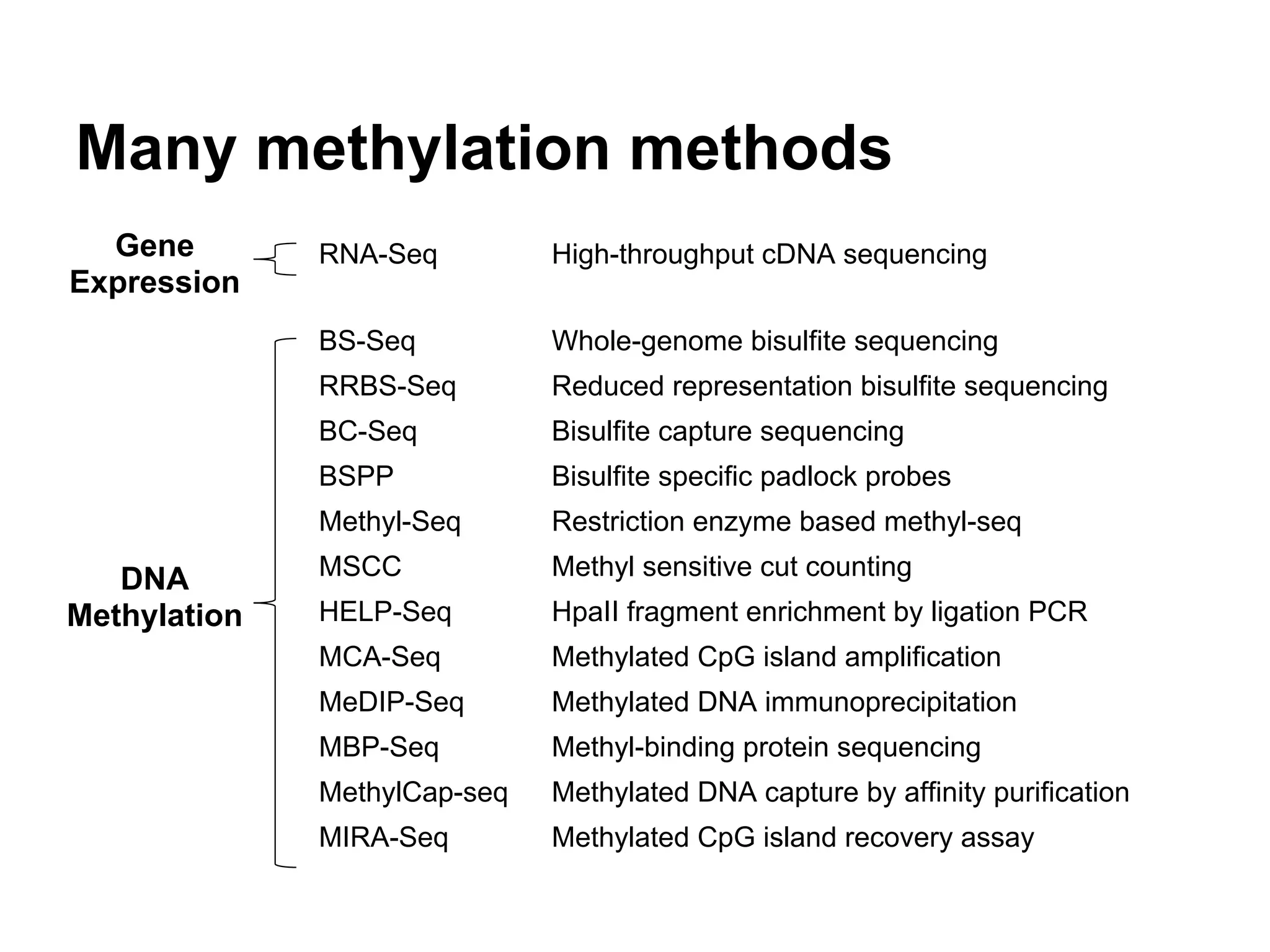 Many methylation methods
  Gene        RNA-Seq         High-throughput cDNA sequencing
Expression
              BS-Seq          Whole-genome bisulfite sequencing
              RRBS-Seq        Reduced representation bisulfite sequencing
              BC-Seq          Bisulfite capture sequencing
              BSPP            Bisulfite specific padlock probes
              Methyl-Seq      Restriction enzyme based methyl-seq

   DNA        MSCC            Methyl sensitive cut counting
Methylation   HELP-Seq        HpaII fragment enrichment by ligation PCR
              MCA-Seq         Methylated CpG island amplification
              MeDIP-Seq       Methylated DNA immunoprecipitation
              MBP-Seq         Methyl-binding protein sequencing
              MethylCap-seq   Methylated DNA capture by affinity purification
              MIRA-Seq        Methylated CpG island recovery assay
 