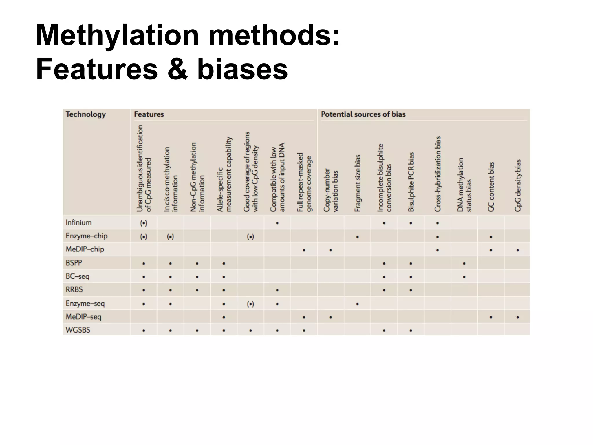 Methylation methods:
Features & biases
 