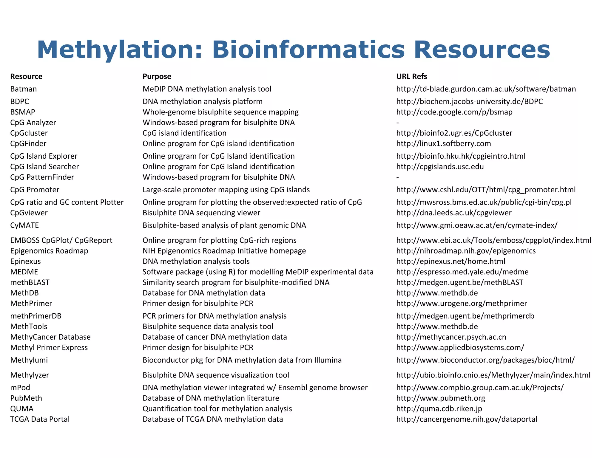 Methylation: Bioinformatics Resources
Resource                           Purpose                                                            URL Refs
Batman                             MeDIP DNA methylation analysis tool                                http://td-blade.gurdon.cam.ac.uk/software/batman
BDPC                               DNA methylation analysis platform                                  http://biochem.jacobs-university.de/BDPC
BSMAP                              Whole-genome bisulphite sequence mapping                           http://code.google.com/p/bsmap
CpG Analyzer                       Windows-based program for bisulphite DNA                           -
CpGcluster                         CpG island identification                                          http://bioinfo2.ugr.es/CpGcluster
CpGFinder                          Online program for CpG island identification                       http://linux1.softberry.com
CpG Island Explorer                Online program for CpG Island identification                       http://bioinfo.hku.hk/cpgieintro.html
CpG Island Searcher                Online program for CpG Island identification                       http://cpgislands.usc.edu
CpG PatternFinder                  Windows-based program for bisulphite DNA                           -
CpG Promoter                       Large-scale promoter mapping using CpG islands                     http://www.cshl.edu/OTT/html/cpg_promoter.html
CpG ratio and GC content Plotter   Online program for plotting the observed:expected ratio of CpG     http://mwsross.bms.ed.ac.uk/public/cgi-bin/cpg.pl
CpGviewer                          Bisulphite DNA sequencing viewer                                   http://dna.leeds.ac.uk/cpgviewer
CyMATE                             Bisulphite-based analysis of plant genomic DNA                     http://www.gmi.oeaw.ac.at/en/cymate-index/
EMBOSS CpGPlot/ CpGReport          Online program for plotting CpG-rich regions                       http://www.ebi.ac.uk/Tools/emboss/cpgplot/index.html
Epigenomics Roadmap                NIH Epigenomics Roadmap Initiative homepage                        http://nihroadmap.nih.gov/epigenomics
Epinexus                           DNA methylation analysis tools                                     http://epinexus.net/home.html
MEDME                              Software package (using R) for modelling MeDIP experimental data   http://espresso.med.yale.edu/medme
methBLAST                          Similarity search program for bisulphite-modified DNA              http://medgen.ugent.be/methBLAST
MethDB                             Database for DNA methylation data                                  http://www.methdb.de
MethPrimer                         Primer design for bisulphite PCR                                   http://www.urogene.org/methprimer
methPrimerDB                       PCR primers for DNA methylation analysis                           http://medgen.ugent.be/methprimerdb
MethTools                          Bisulphite sequence data analysis tool                             http://www.methdb.de
MethyCancer Database               Database of cancer DNA methylation data                            http://methycancer.psych.ac.cn
Methyl Primer Express              Primer design for bisulphite PCR                                   http://www.appliedbiosystems.com/
Methylumi                          Bioconductor pkg for DNA methylation data from Illumina            http://www.bioconductor.org/packages/bioc/html/
Methylyzer                         Bisulphite DNA sequence visualization tool                         http://ubio.bioinfo.cnio.es/Methylyzer/main/index.html
mPod                               DNA methylation viewer integrated w/ Ensembl genome browser        http://www.compbio.group.cam.ac.uk/Projects/
PubMeth                            Database of DNA methylation literature                             http://www.pubmeth.org
QUMA                               Quantification tool for methylation analysis                       http://quma.cdb.riken.jp
TCGA Data Portal                   Database of TCGA DNA methylation data                              http://cancergenome.nih.gov/dataportal
 
