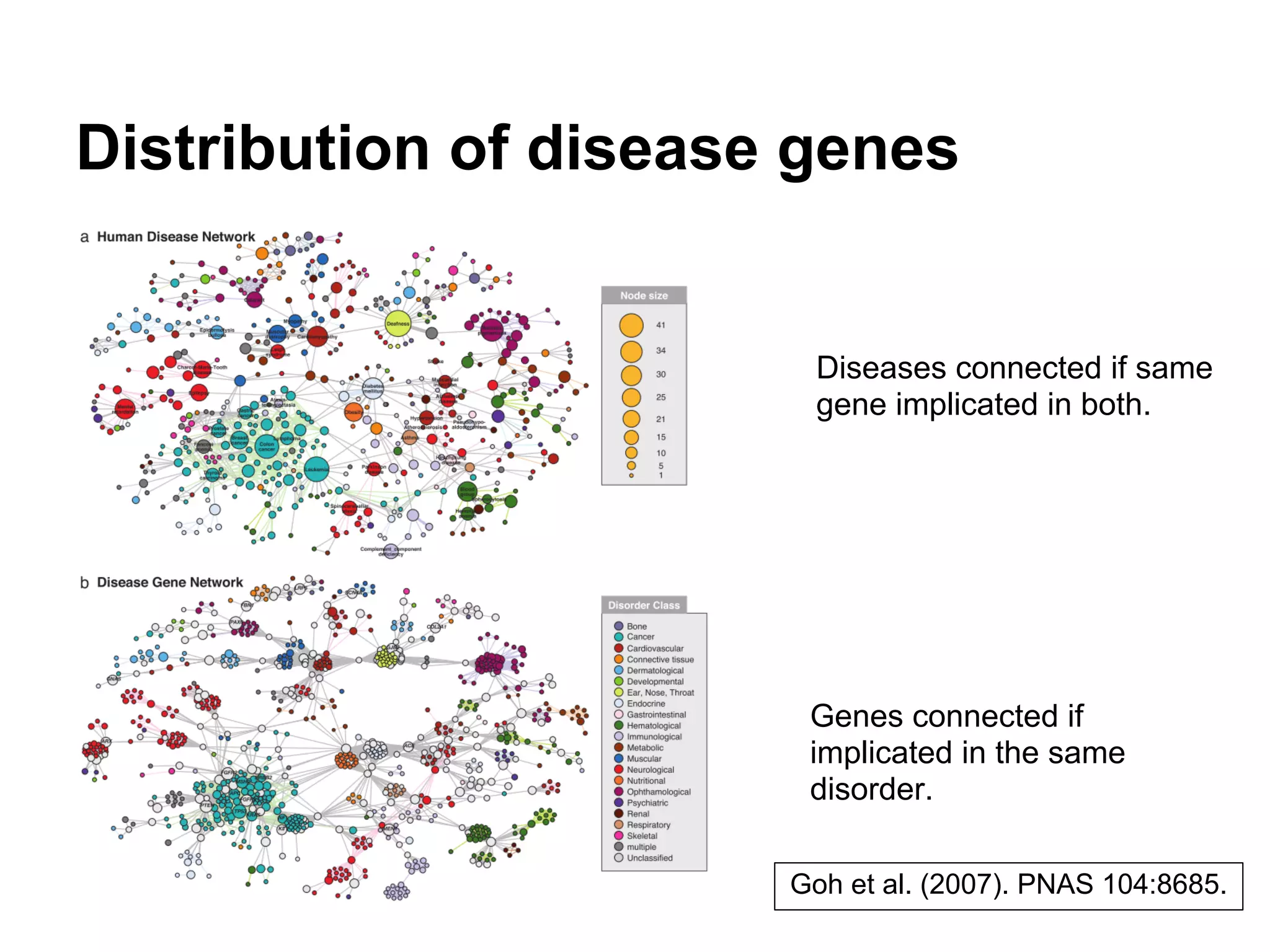 Distribution of disease genes


                        Diseases connected if same
                        gene implicated in both.




                        Genes connected if
                        implicated in the same
                        disorder.

                       Goh et al. (2007). PNAS 104:8685.
 