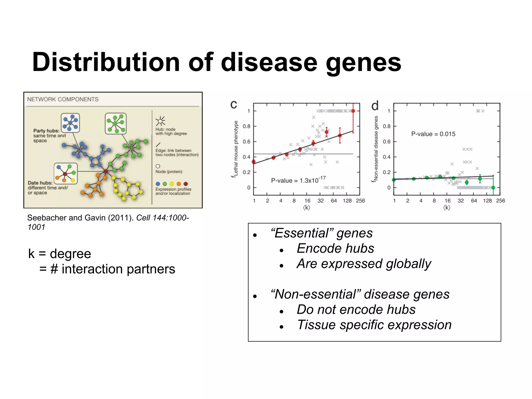 Distribution of disease genes




Seebacher and Gavin (2011). Cell 144:1000-
1001
                                             ●   “Essential” genes
k = degree                                         ● Encode hubs
  = # interaction partners                         ● Are expressed globally

                                             ●   “Non-essential” disease genes
                                                  ●  Do not encode hubs
                                                  ●  Tissue specific expression
 