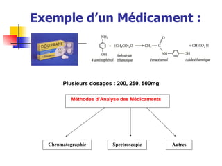 Exemple d’un Médicament :   Plusieurs dosages : 200, 250, 500mg Méthodes d’Analyse des Médicaments  Chromatographie Spectroscopie Autres 