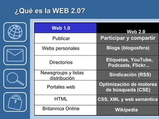 ¿Qué es la WEB 2.0? CSS, XML y web semántica HTML Wikipedia Britannica Online Optimización de motores de búsqueda (CSE) Portales web Sindicación (RSS) Newsgroups y listas distribución Etiquetas, YouTube, Podcasts, Flickr...  Directorios Blogs (blogosfera) Webs personales Participar y compartir Publicar Web 2.0 Web 1.0 