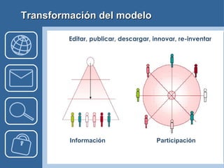 Transformación del modelo Información Participación Editar, publicar, descargar, innovar, re-inventar 