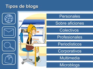 Tipos de blogs Sobre aficiones Profesionales Personales Corporativos Colectivos  Periodísticos Multimedia Microblogs 