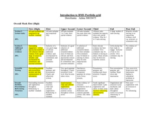 Introduction to BMS Portfolio grid
Dorobantu Adina 30019475
Overall Mark First (High)
First (High) First Upper Second Lower Second Third Fail Poor Fail
Section 1:
Lecture tasks
40%
All tasks included and
completed to an
excellent standard.
All tasks included
and completed
fully.
All tasks included.
1 or 2 may show
partial evidence.
All tasks included
but some show only
partial evidence.
All/most tasks
included but majority
show only partial
evidence. May be1
or 2 tasks missing.
A large number of
tasks missing.
Majority of tasks
missing or no
supporting
evidence at all
e.g. printouts or
screenshots only.
Section 2:
Additional
research
/evidence
30%
Outstanding
engagement, with an
appropriatenumber of
well selected, relevant
evidence from a good
range of sources is
included, each
accompanied by
commentary and
personal comments.
Inclusion of a
very good range
of relevant
additional
evidence each
accompanied by
commentary and
personal
comments.
Inclusion of a good
selection of
additional
research/evidence
most of which are
relevant and from
appropriatesources
and accompanied
by commentary and
personal comments.
A selection of
additional
research/evidence
has been included.
Own comments
may be limited or
missing in places.
May besome
inappropriate
sources.
Some relevant
evidence has been
included. Own
comments may be
limited or missing in
places. Many articles
may be from non-
scientific sources.
Little attempt has
been made to
engage. Inclusion
of one or two
articles. Own
comments may be
missing.
No evidence of
additional
research.
Scientific
Writing
20%
Outstanding grammar
and presentation,
accurate and clear
communication of
information.
Excellent
grammar and
presentation.
Clearly and
effectively
written.
Very good grammar
throughout. Clearly
presented. Good
style. May besome
minor errors.
Satisfactory
presentation.
Competent
grammar & written
style. Errors
present.
Presentation,
grammar and
spelling need closer
attention. Frequent
errors.
Poor presentation,
grammar and
spelling. Major
errors and
inaccuracies.
Very poor style,
Major errors and
inaccuracies
leading to
substantial
problems in
expression.
Overall
Portfolio
Presentation /
Referencing
/Structure
10%
Outstanding structure
and organisation
throughout.
Referencing to
excellent standard.
Excellent
structure.
Clear and
coherent
organisation.
Referencing to
excellent
standard.
Good structure.
Clear and coherent
organisation.
References and
citations correct
throughout with no
errors.
Some evidence of
structure.
Satisfactory level of
organisation.
References and
citations generally
correct, only minor
errors.
Needs significant
improvement. Lacks
organisation and
clarity in many areas.
Incorrect referencing
and incomplete
citations.
Organisation and
structureis poor.
Incoherent, and
lacks clarity
throughout.
Little or no proper
referencing or
citations.
Very poor
organisation with
no structureor
focus.
No referencing.
 