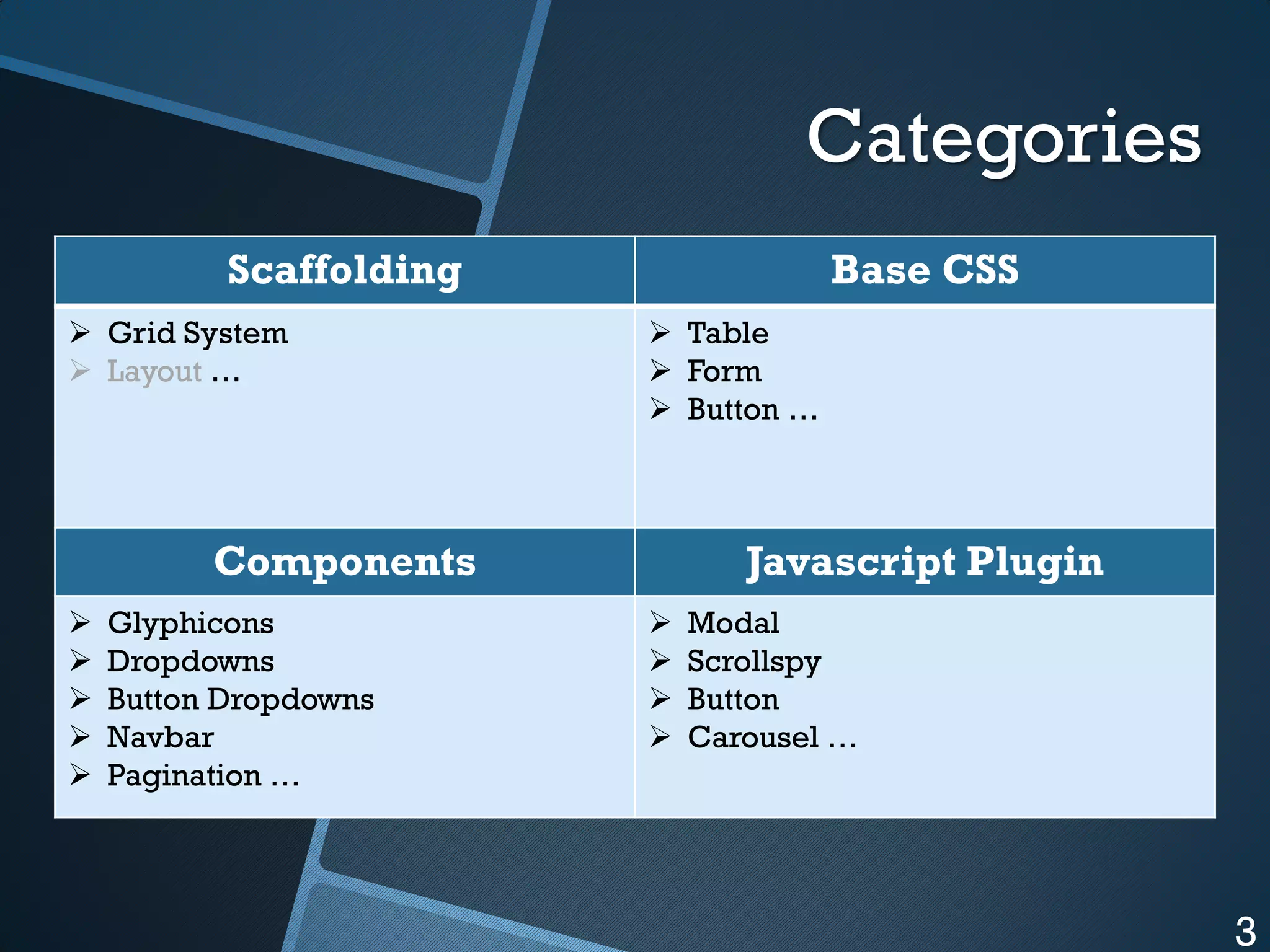 Categories
Scaffolding
 Grid System
 Layout …

Base CSS
 Table
 Form
 Button …

Components






Glyphicons
Dropdowns
Button Dropdowns
Navbar
Pagination …

Javascript Plugin





Modal
Scrollspy
Button
Carousel …

3

 