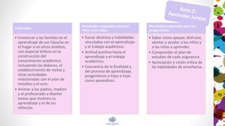 Definición:
• Involucrar a las familias en el
aprendizaje de sus hijos/as en
el hogar o en otros ámbitos,
con especial énfasis en la
construcción del
conocimiento académico,
incluyendo los deberes, el
establecimiento de metas y
otras actividades
relacionadas con el plan de
estudios y el ocio.
• Animar a los padres, madres
y al profesorado a diseñar
tareas que motiven su
aprendizaje y el de los
niños/as.
Resultados esperados para los
niños y las niñas:
• Ganar destreza y habilidades
vinculadas con el aprendizaje
y el trabajo académico.
• Actitud positiva hacia el
aprendizaje y el trabajo
académico.
• Conciencia de la finalidad y
del proceso de aprendizaje,
progenitores e hijos e hijas
como aprendices.
Resultados esperados para los
progenitores:
• Saber cómo apoyar, disfrutar,
alentar y ayudar a los niños y
a las niñas a aprender.
• Comprender el plan de
estudios de cada asignatura.
• Apreciación y visión crítica de
las habilidades de enseñanza.
 