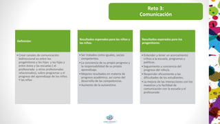 Definición:
•Crear canales de comunicación
bidireccional es entre los
progenitores y los hijos y las hijas y
entre éstos y las escuelas ( el
profesorado u otros profesionales
relacionados), sobre programas y el
progreso del aprendizaje de los niños.
Y las niñas
Resultados esperados para los niños y
las niñas:
•Ser tratados como iguales, socios
competentes.
•La conciencia de su propio progreso y
la responsabilidad de su propio
aprendizaje.
•Mejores resultados en materia de
progreso académico, así como del
desarrollo de las competencias.
•Aumento de la autoestima.
Resultados esperados para los
progenitores:
•Entender y tener un acercamiento
crítico a la escuela, programas y
políticas.
•Seguimiento y conciencia del
progreso del niño/a.
•Responder eficazmente a las
dificultades de los estudiantes.
•La mejora de las interacciones con los
maestros y la facilidad de
comunicación con la escuela y el
profesorado
Reto 3:
Comunicación
 