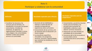 Definición:
• Coordinar los recursos y los
servicios para las familias, los
estudiantes y la escuela con grupos
comunitarios, incluidas las
empresas, las agencias, las
organizaciones culturales y cívicas,
y los colegios o las universidades.
Habilitar a todos para prestar
servicio a la comunidad.
Resultados esperados para niños/as:
• Aumento de las habilidades y
talentos a través del plan de
estudios enriquecido por
experiencias extra curriculares.
• Conocimiento de las carreras y de
las opciones para la educación y el
futuro trabajo.
• Los beneficios específicos
vinculados a los programas,
servicios, recursos y oportunidades
que conectan los estudiantes con la
comunidad.
Resultados esperados para los
progenitores:
• Conocimiento y uso de los recursos
locales para las familias y las
escuelas para aumentar las
habilidades y talentos o para
obtener servicios necesarios.
• Interacción con otras familias en
actividades de la comunidad.
• Conciencia del rol de la escuela en
la comunidad y de las
contribuciones de la comunidad a
la escuela.
Reto 5:
Participar y colaborar con la comunidad
 