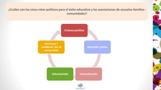 Crianza positiva
Aprender juntos
ComunicaciónVoluntariado
Participar i
colaborar con la
comunidad
¿Cuáles son los cinco retos políticos para el éxito educativo y las asociaciones de escuelas-familias-
comunidades?
 