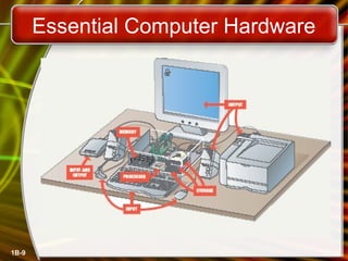 Essential Computer Hardware
1B-9
 