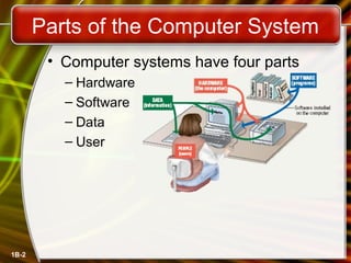 1B-2
Parts of the Computer System
• Computer systems have four parts
– Hardware
– Software
– Data
– User
 
