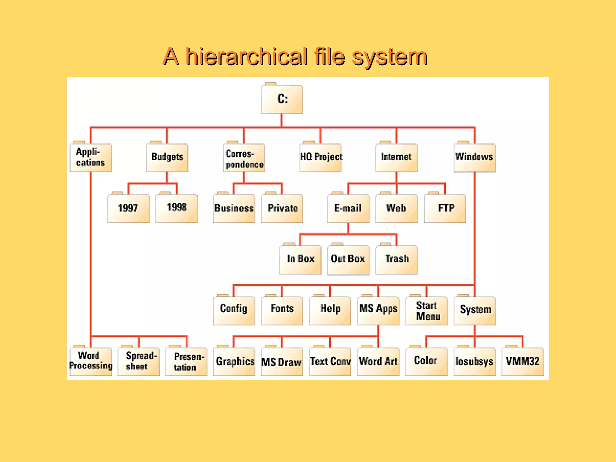A hierarchical file systemA hierarchical file system
 