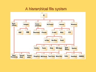 A hierarchical file systemA hierarchical file system
 
