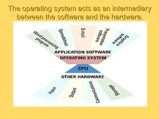 The operating system acts as an intermediaryThe operating system acts as an intermediary
between the software and the hardware.between the software and the hardware.
 