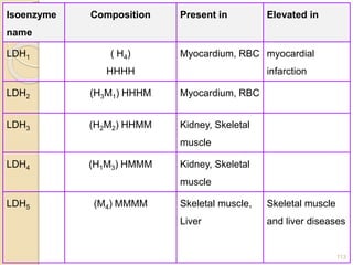 Isoenzyme
name
Composition Present in Elevated in
LDH1 ( H4)
HHHH
Myocardium, RBC myocardial
infarction
LDH2 (H3M1) HHHM Myocardium, RBC
LDH3 (H2M2) HHMM Kidney, Skeletal
muscle
LDH4 (H1M3) HMMM Kidney, Skeletal
muscle
LDH5 (M4) MMMM Skeletal muscle,
Liver
Skeletal muscle
and liver diseases
113
 